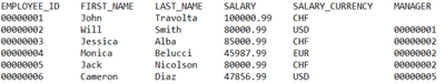The employee demo data, with each row's manager referencing another employee_id